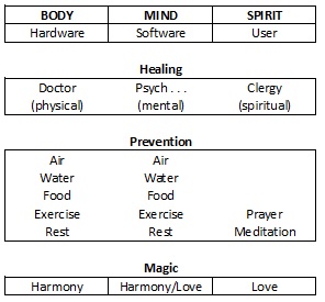 Image of Body, Mind, Spirit chart (copyright Dr. Terry Kibiloski, 1986)