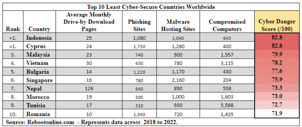 Table of top 10 least cyber-secure countries