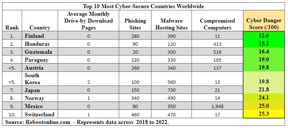 Table of top 10 most cyber-secure countries
